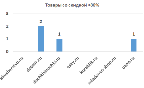 Metacommerce данные по онлайн-ритейлерам детских товаров 3