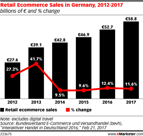 Рост в сети: последние прогнозы по европейскому eCommerce - 1