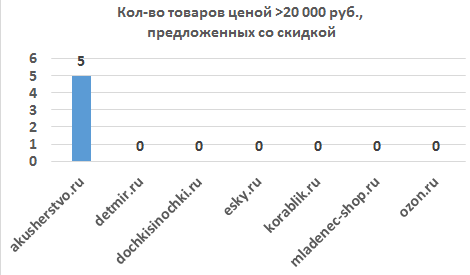 Metacommerce данные по онлайн-ритейлерам детских товаров 4