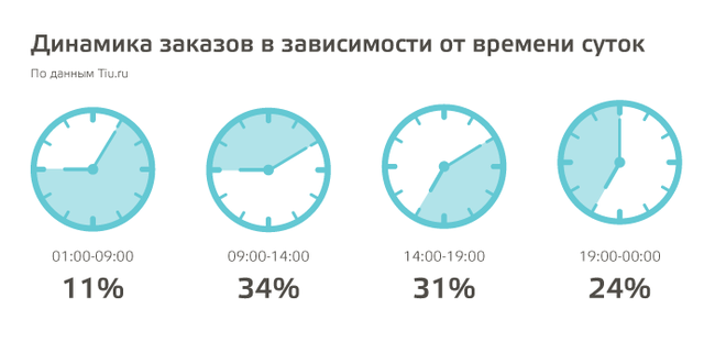 Tiu.ru: чаще всего покупки в Рунете делают мужчины - 4 report_tiu_5