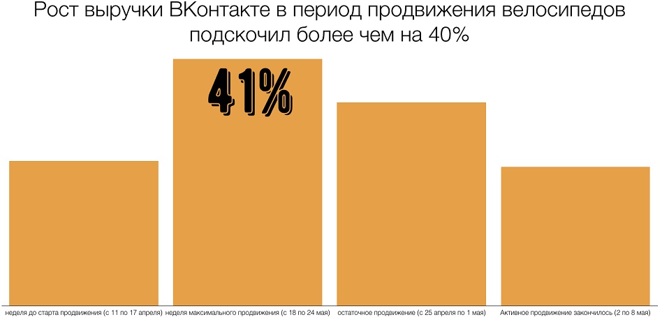Как приблизить сезон продаж велосипедов с помощью экспертного контента - 5