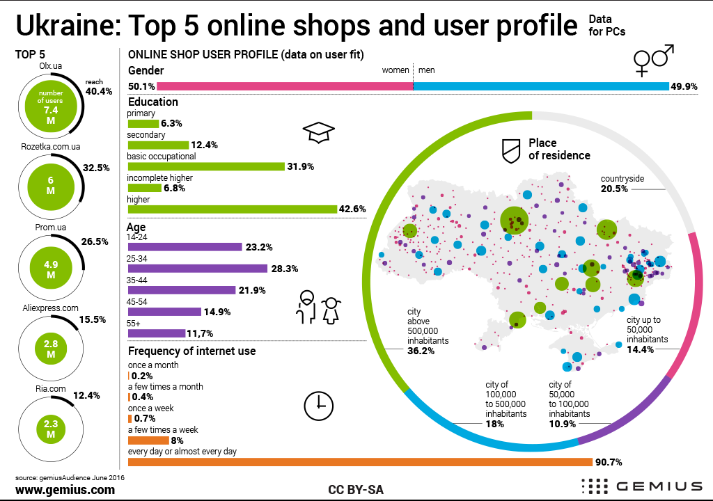 E-commerce