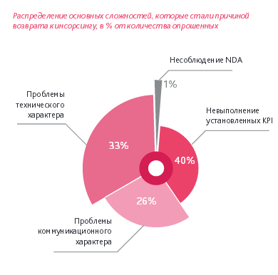 Исследование про фулфилмент компании arvato 2