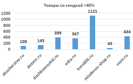Metacommerce данные по онлайн-ритейлерам детских товаров 2