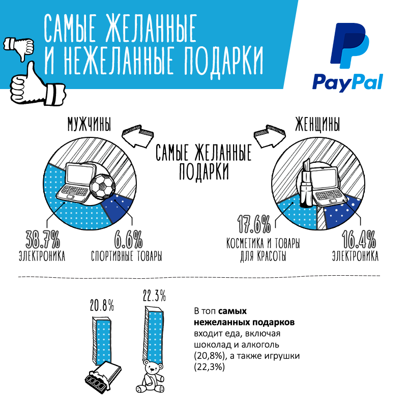 paypal и gfk исследование новогодний шопинг