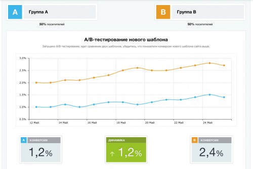 AB-тестирование на платформе 1С-Битрикс
