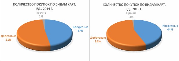 Онлайн-платежи 2014-2015: статистика и тренды - 1